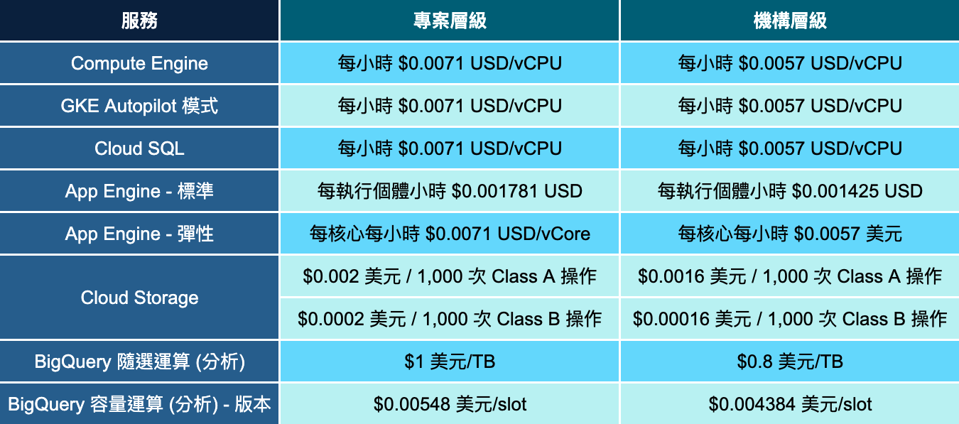 Security Command Center Premium 價格