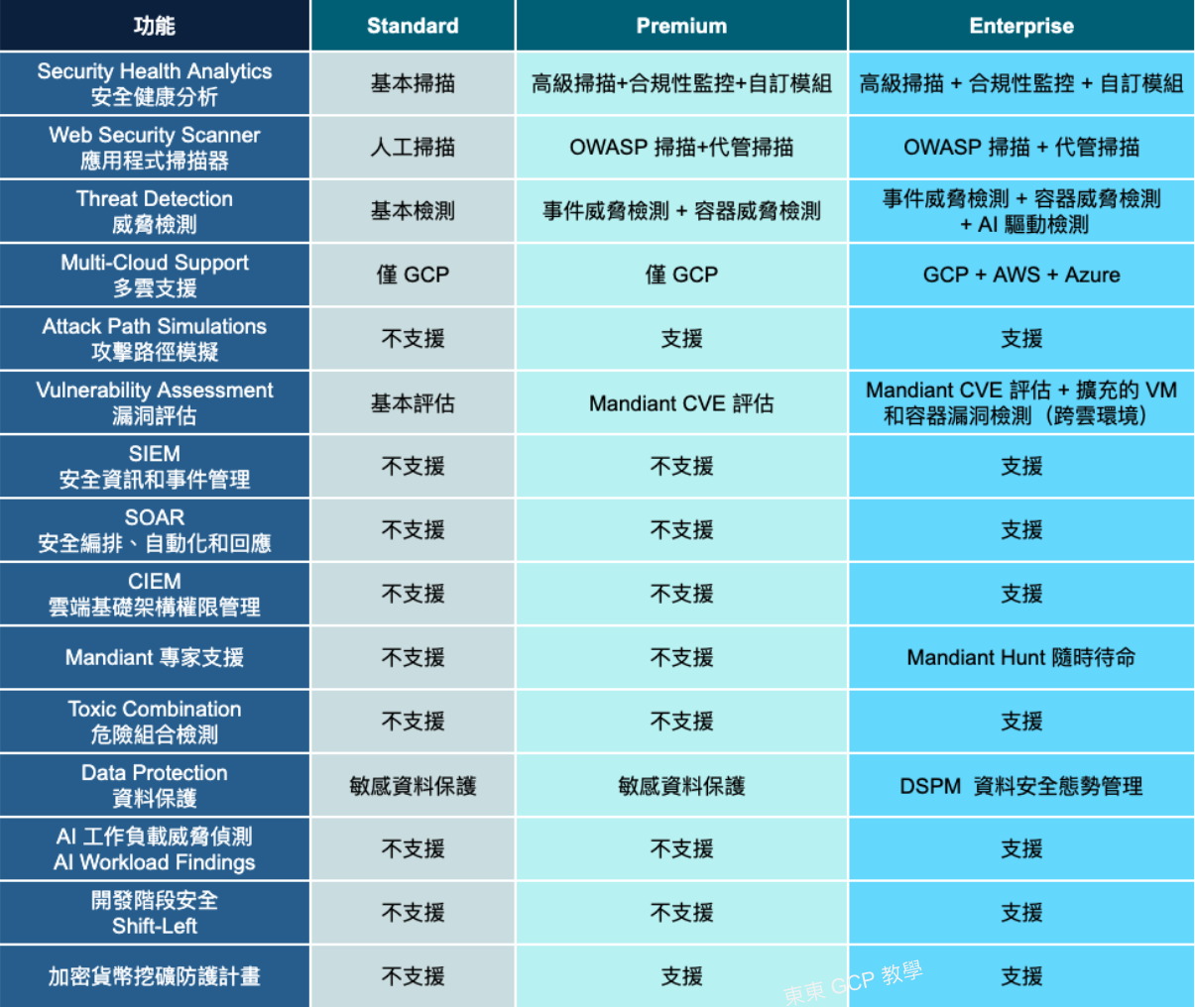 Security Command Center 三個版本比較表