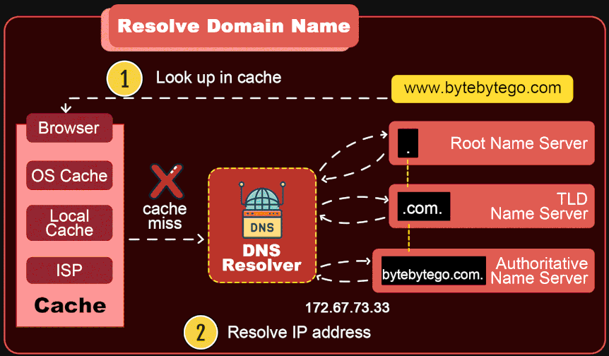 DNS 名稱解析過程