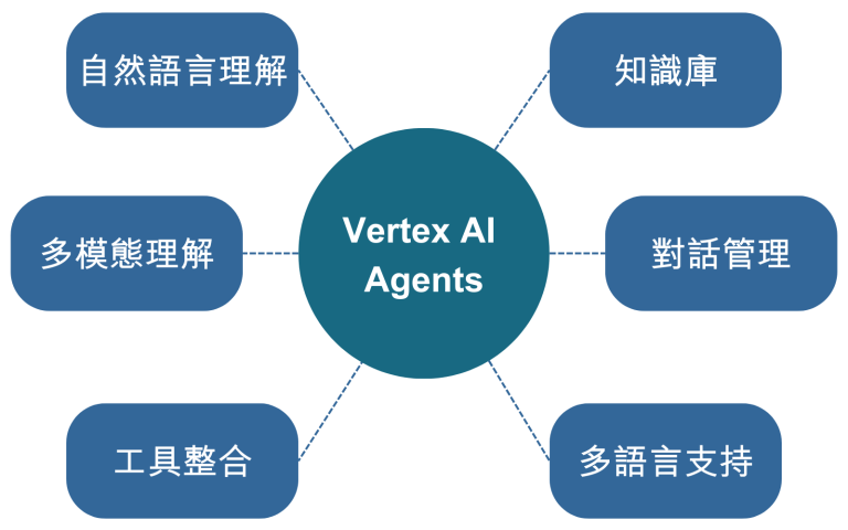 Vertex AI 核心功能 Agent Builder、Model Builder 和 Model Garden 介紹 - 東東 GCP ...