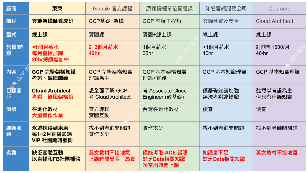 GCP 線上課程比較 - 東東 GCP 教學 - GCP 實戰講師