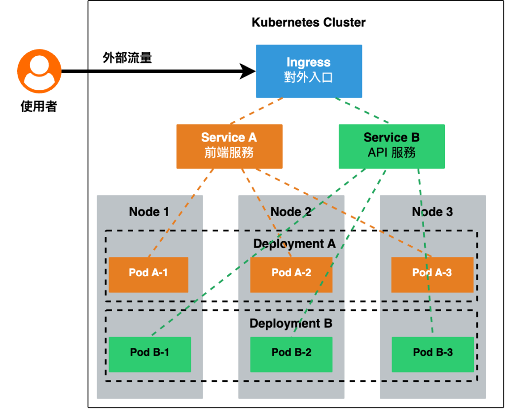 Google Kubernetes Engine 是什麼？GKE 簡介與手把手操作教學 - 東東 GCP 教學 - GCP 實戰講師