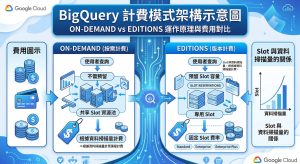 BigQuery 計費方式