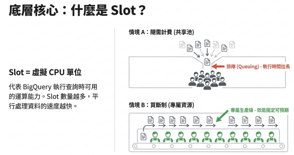 BigQuery 計費方式完整介紹：費用結構、自動擴充與省錢技巧全攻略 - 東東 GCP 教學 - GCP 實戰講師 - 雲上星辰有限公司