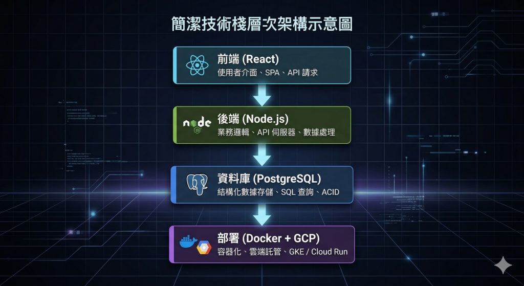 技術棧（Tech Stack）是系統完成目標所採用的整套技術組合。本文解釋技術棧定義、核心層次、與全端的差異，以及如何選擇適合的技術棧。