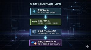 技術棧（Tech Stack）是系統完成目標所採用的整套技術組合。本文解釋技術棧定義、核心層次、與全端的差異，以及如何選擇適合的技術棧。