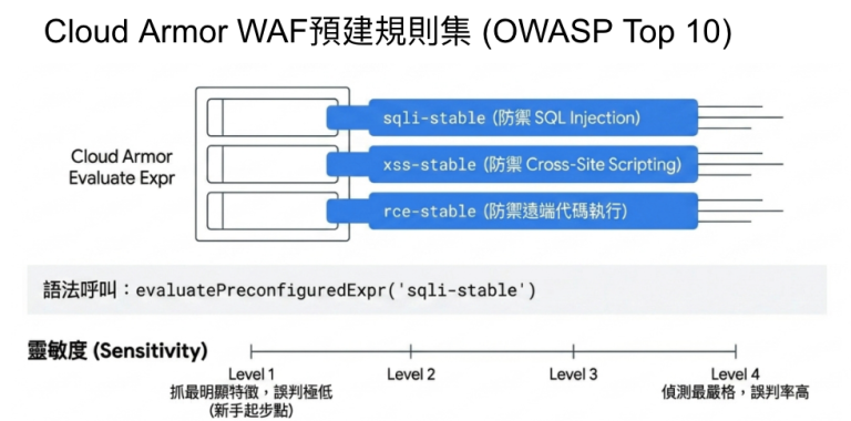 GCP Cloud Armor 完整教學：功能介紹、使用條件與防禦規則設定 - 東東 GCP 教學 - GCP 實戰講師