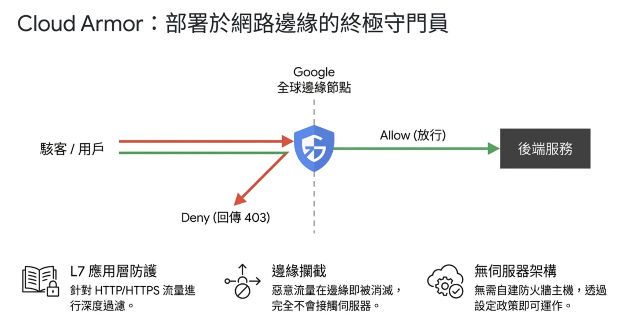 GCP Cloud Armor 完整教學：功能介紹、使用條件與防禦規則設定 - 東東 GCP 教學 - GCP 實戰講師