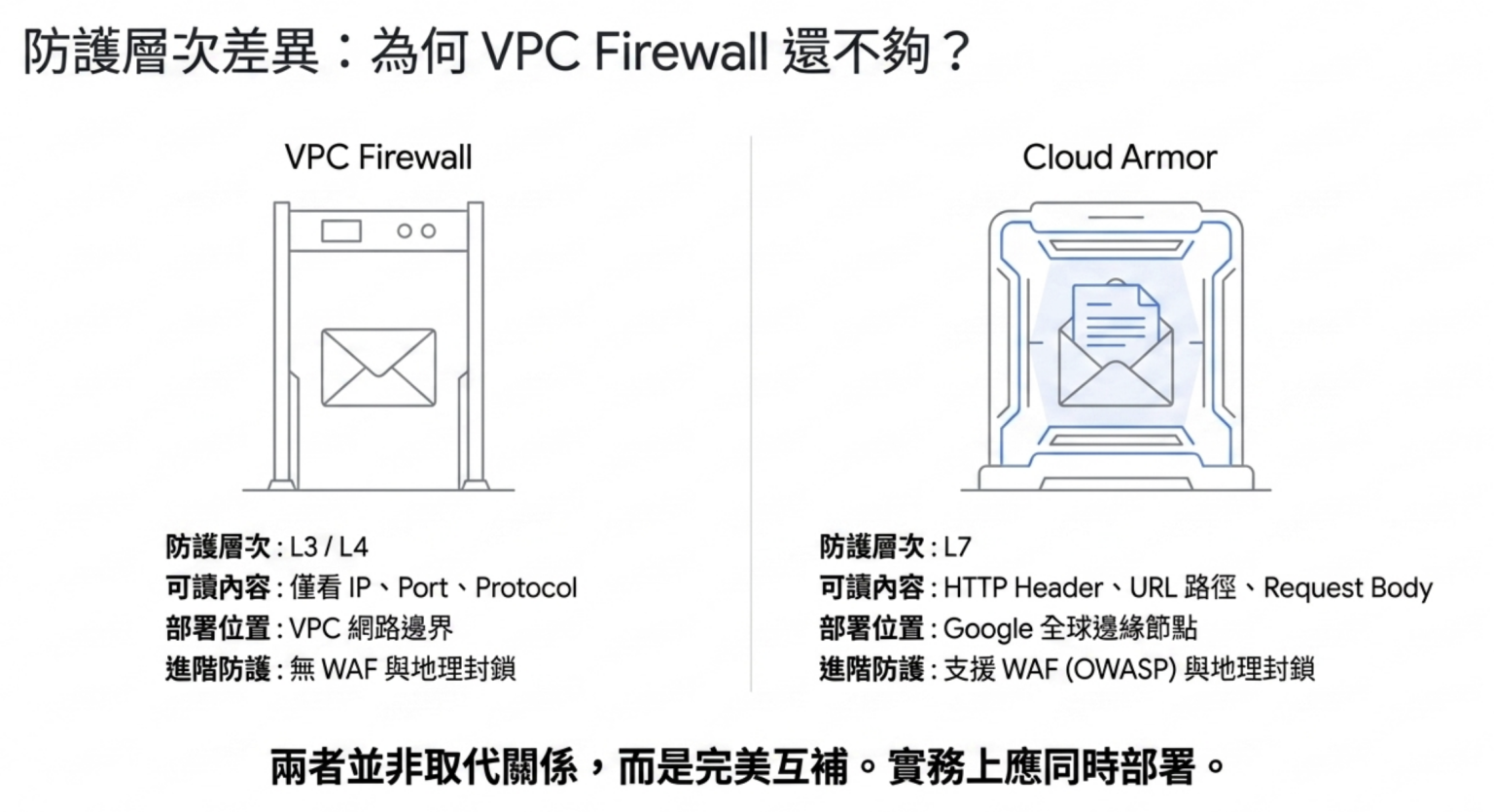 GCP Cloud Armor 完整教學：功能介紹、使用條件與防禦規則設定 - 東東 GCP 教學 - GCP 實戰講師