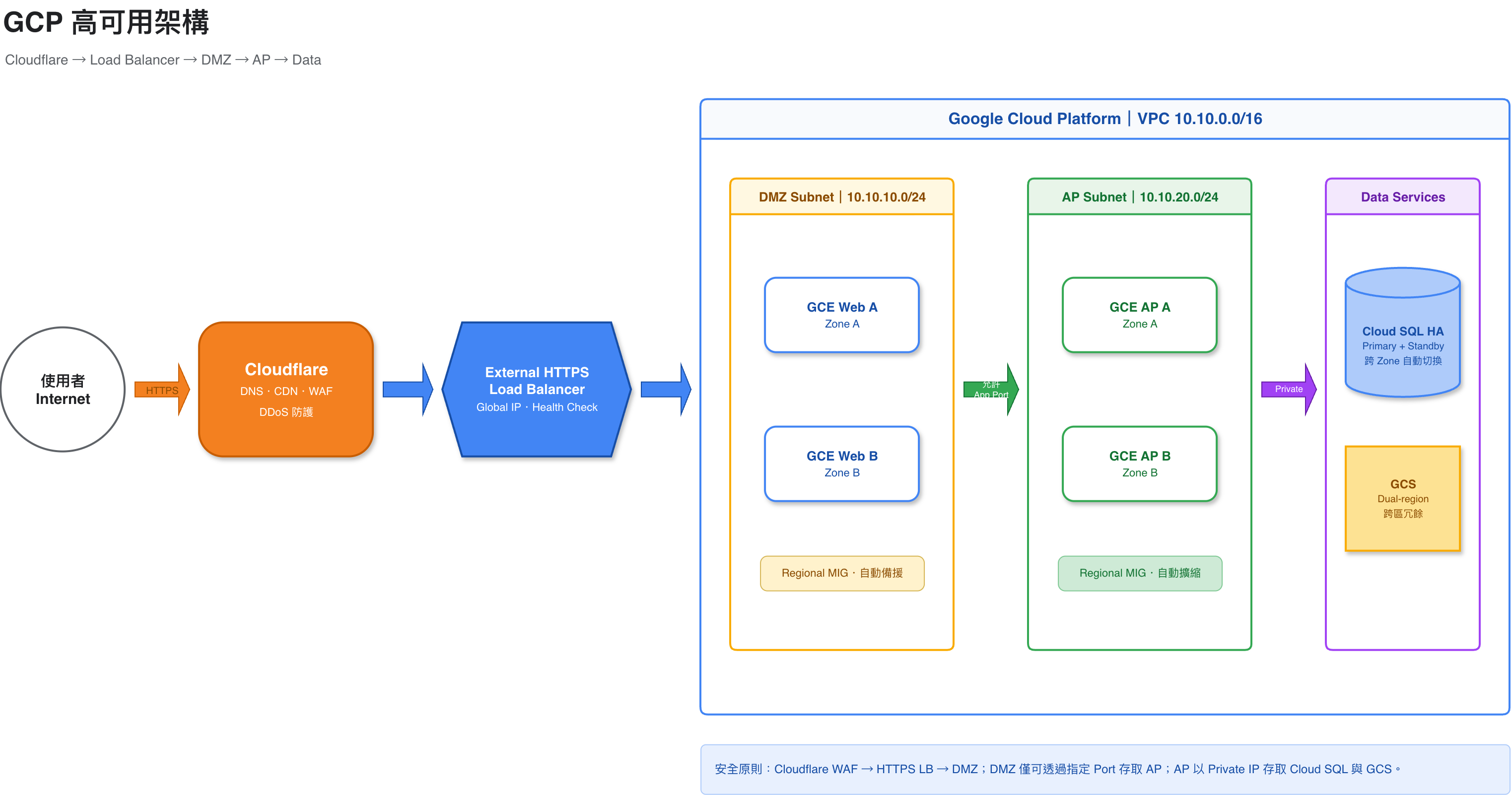 學員作品：GCP 高可用架構，Cloudflare 經 HTTPS Load Balancer 進入 DMZ 子網、AP 子網，再以 Private IP 存取 Cloud SQL HA 與 GCS