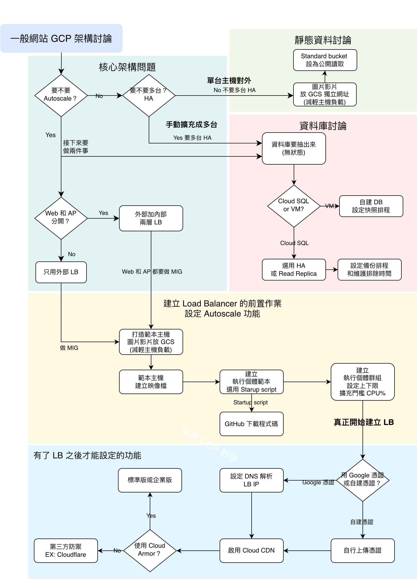 一般網站 GCP 架構討論流程圖：從要不要 Autoscale 開始，展開到 Load Balancer、資料庫、CDN 與資安設定
