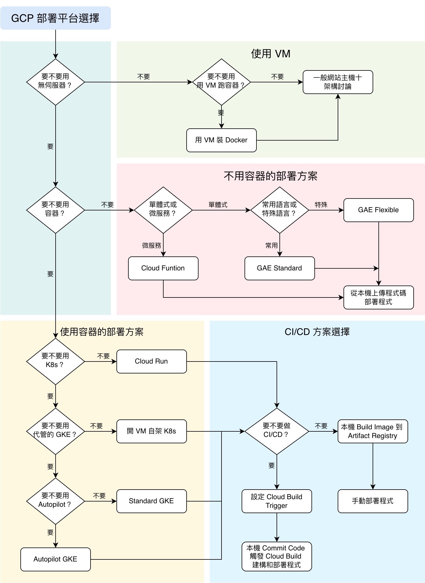 GCP 部署平台選擇流程圖：從要不要無伺服器、要不要容器，展開到 Cloud Run、GKE、GAE 與 CI/CD 方案