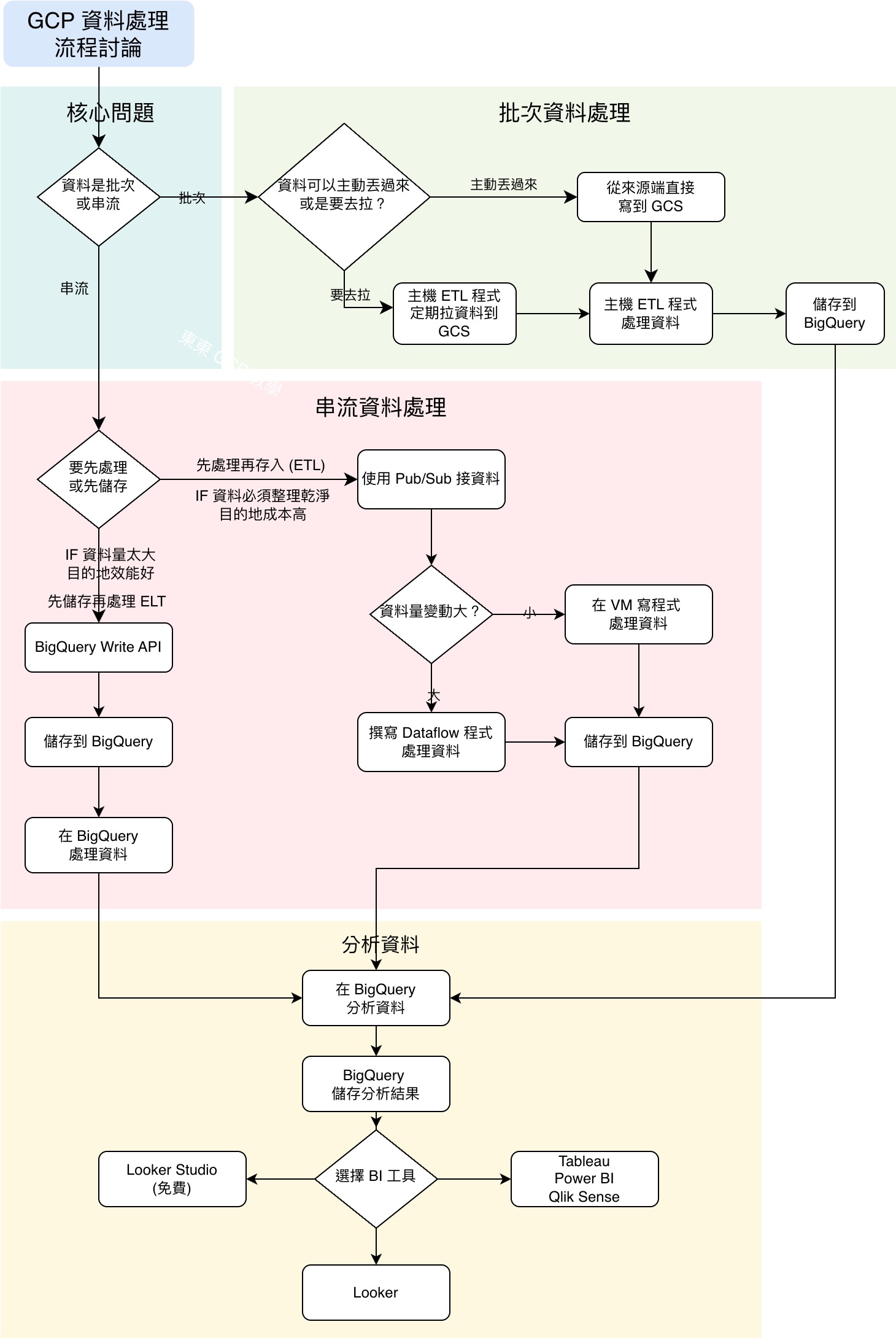GCP 資料處理流程討論圖：從批次或串流開始，展開到 Pub/Sub、Dataflow、BigQuery 與 BI 工具選擇