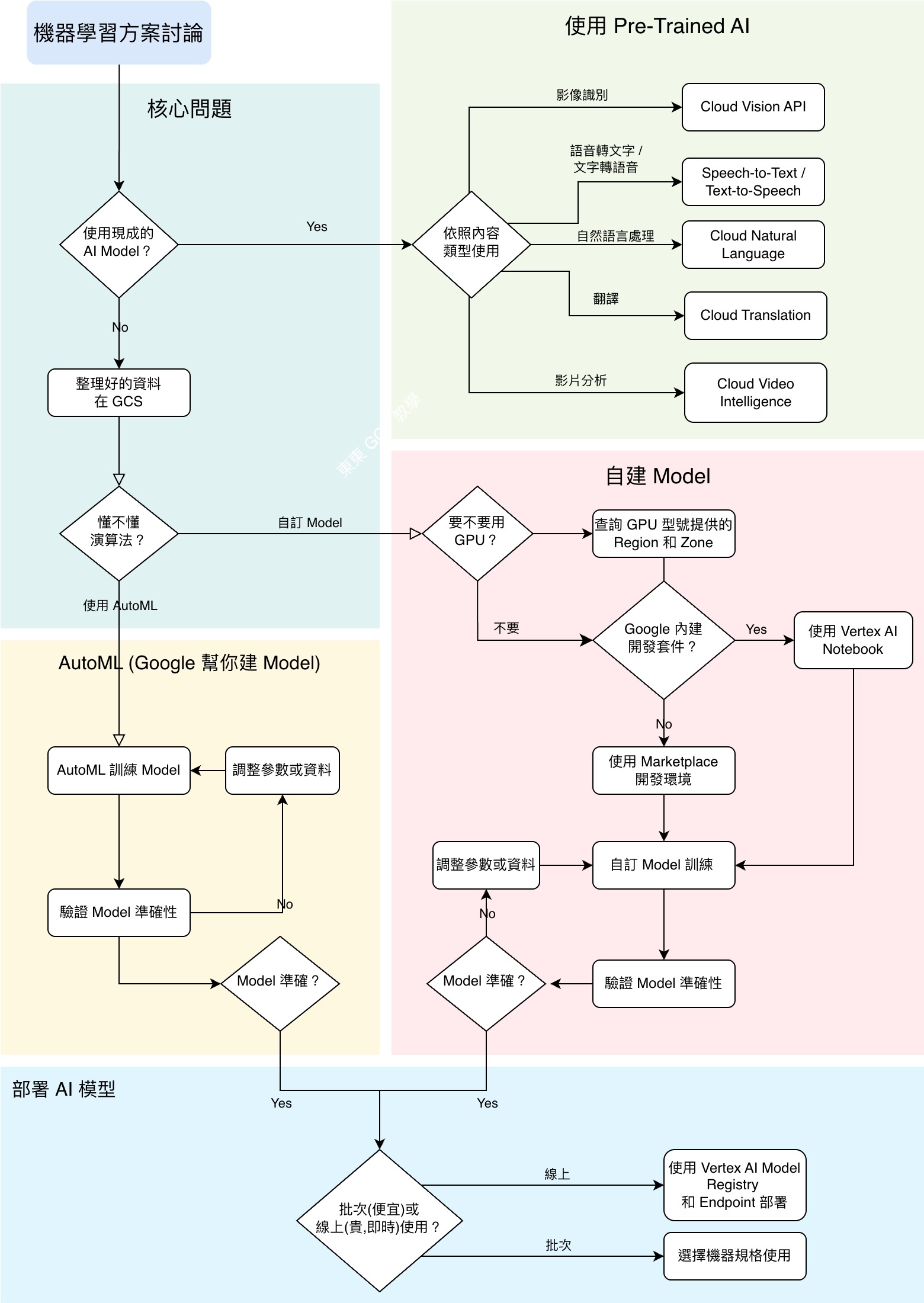 機器學習方案討論流程圖：從用不用現成 AI Model 開始，展開到 Pre-Trained API、AutoML、自建 Model 與部署方式