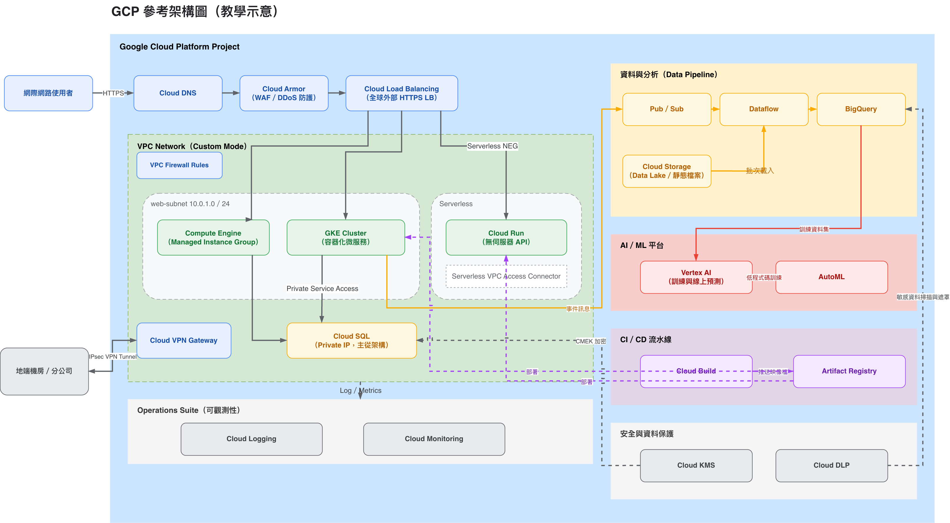 GCP 參考架構圖：涵蓋 Cloud DNS、Cloud Armor、負載平衡、VPC、Compute Engine、GKE、Cloud Run、Cloud SQL、Pub/Sub、Dataflow、BigQuery、Vertex AI、Cloud Build、Artifact Registry、Cloud Logging、Cloud Monitoring、Cloud KMS 與 Cloud DLP
