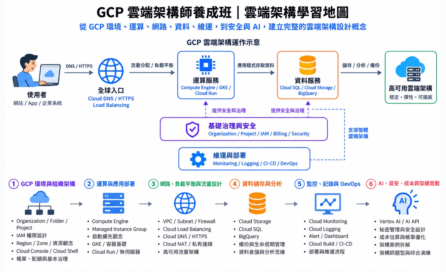 GCP 雲端架構師養成班學習地圖：從 GCP 環境、運算、網路、資料、維運，到安全與 AI 的六大單元