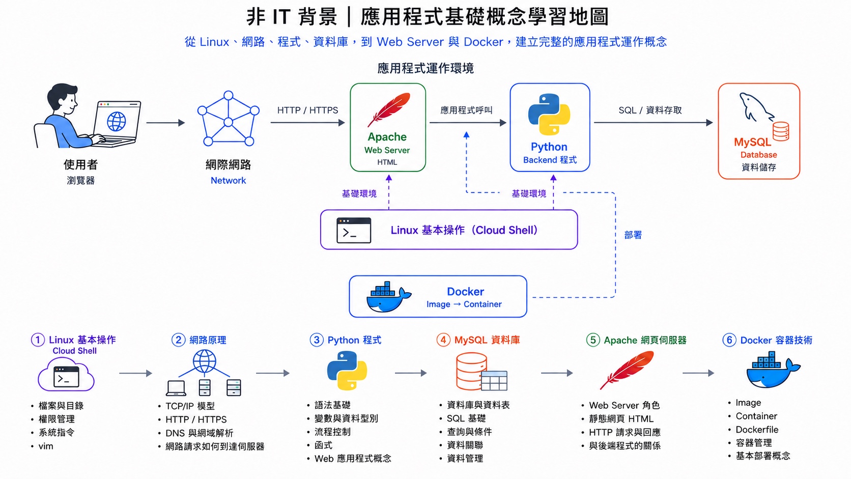 非 IT 背景應用程式基礎概念學習地圖：從 Linux、網路、Python、MySQL 到 Apache 與 Docker