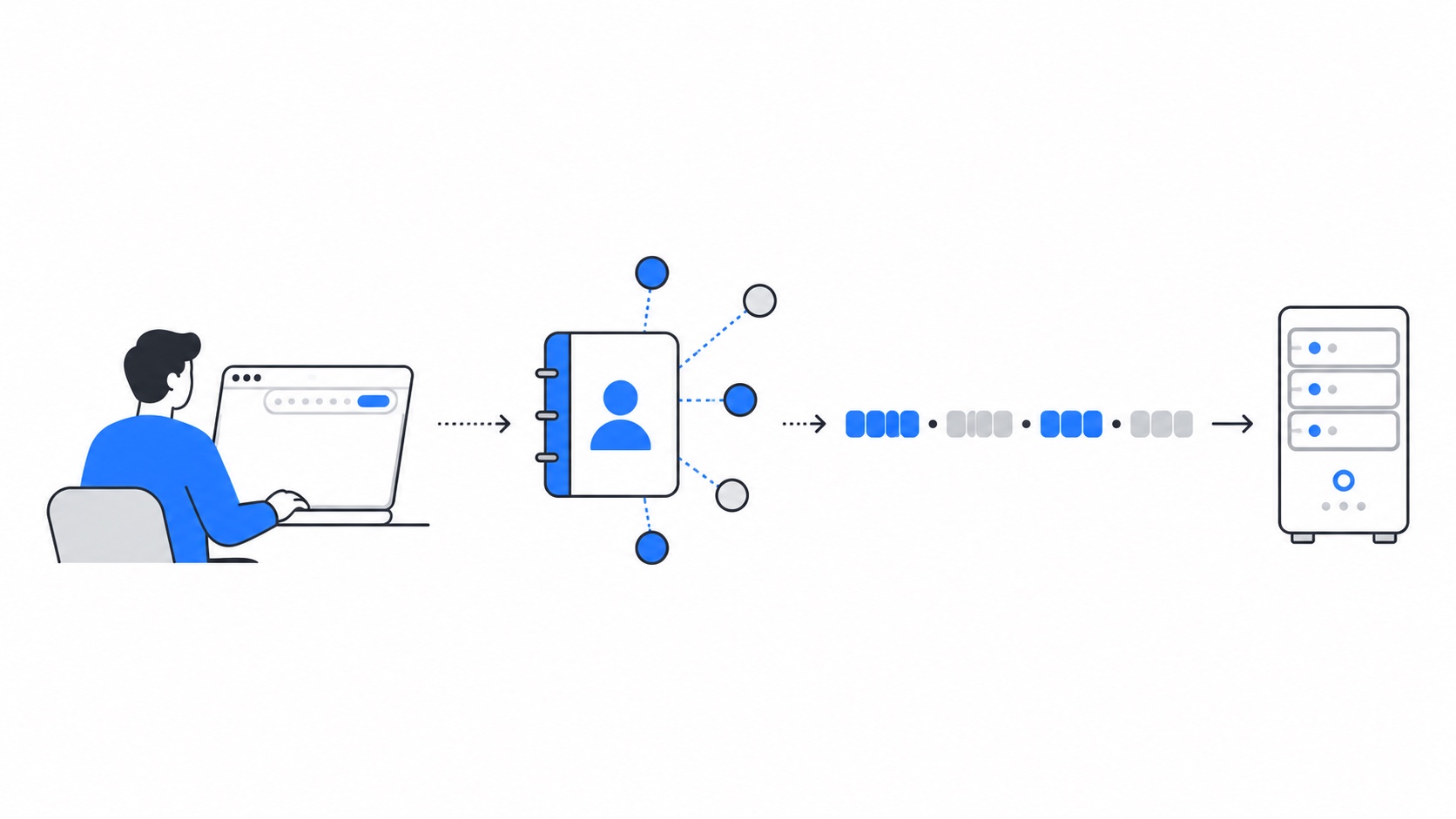 電腦查詢 DNS 電話簿，把網域名稱換成 IP 位址的示意圖