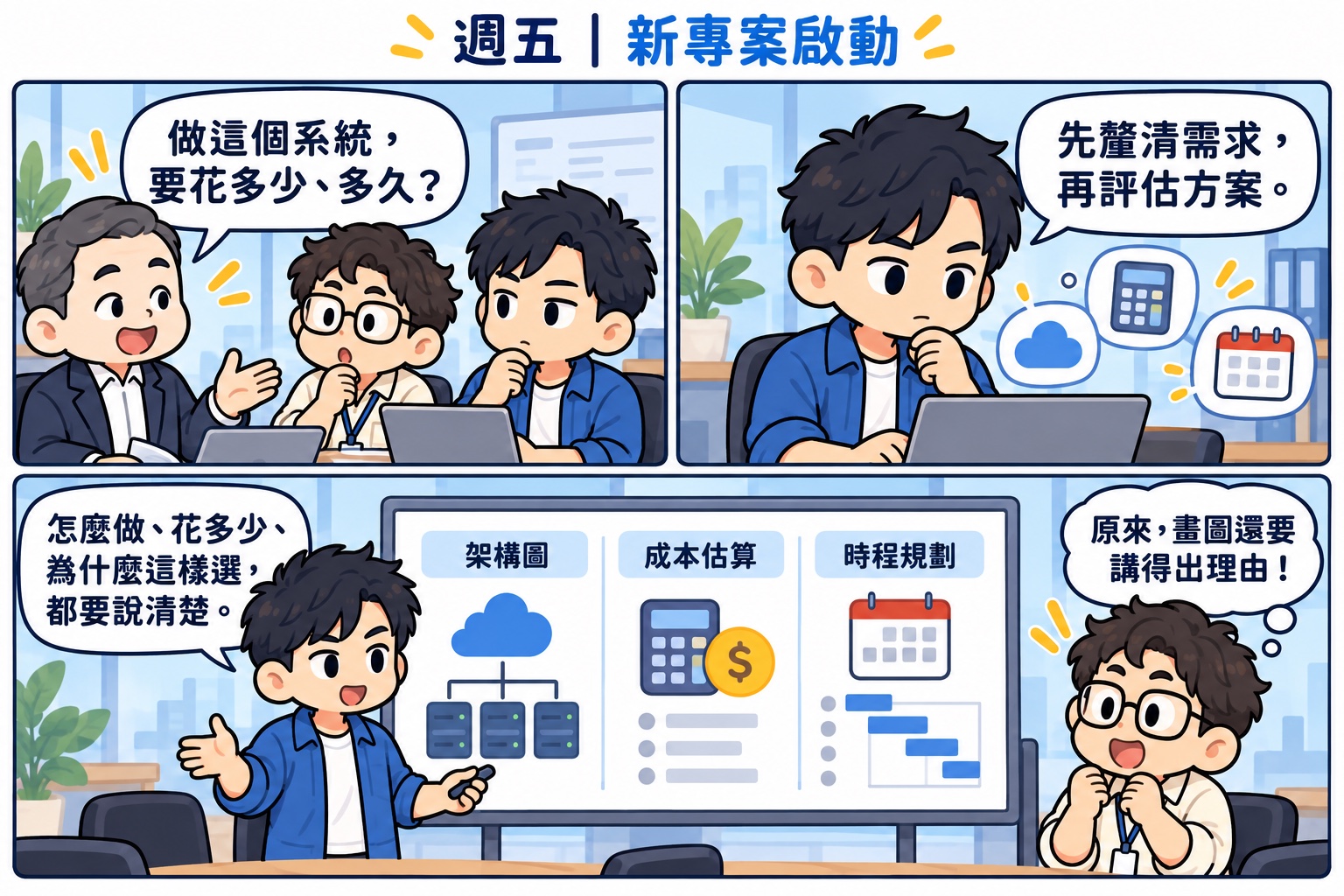 週五新專案啟動：主管問做這個系統要花多少、多久，架構師先釐清需求再評估方案，交出架構圖、成本估算與時程規劃，並說清楚為什麼這樣選