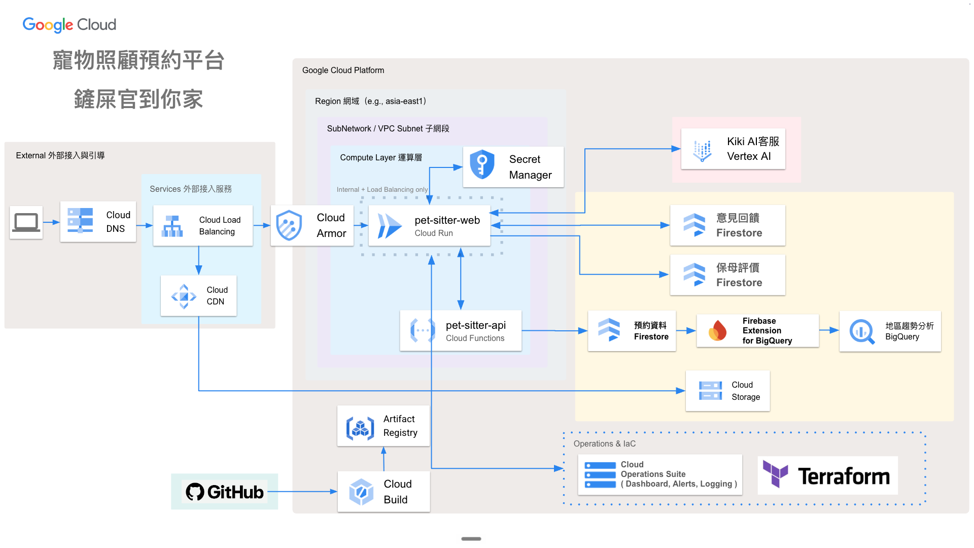 學員作品：寵物照顧預約平台架構，含 Cloud DNS、Load Balancing、Cloud CDN、Cloud Armor、Cloud Run、Cloud Functions、Secret Manager、Firestore、BigQuery、Vertex AI、Cloud Build、Artifact Registry、Cloud Operations Suite 與 Terraform