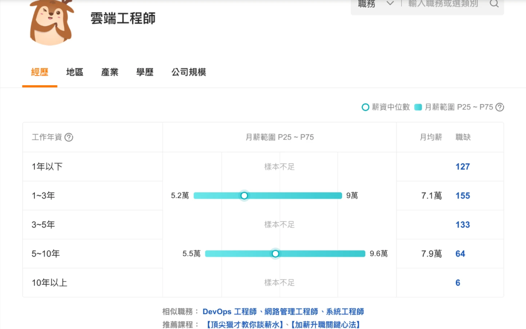 104 薪資情報：雲端工程師依年資的月薪 P25 到 P75 範圍