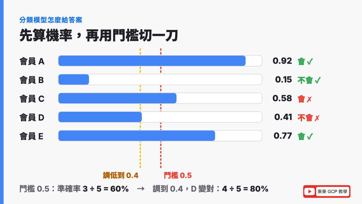 分類模型先算機率，再用門檻 0.5 切成會或不會，門檻調到 0.4 結果就不同