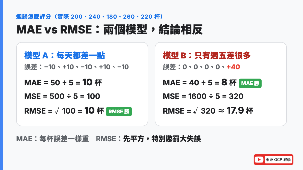 MAE 和 RMSE 怎麼算：模型 A 每天差 10 杯，模型 B 只有一天差 40 杯，兩個指標給出相反的結論