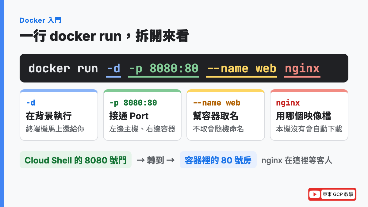 docker run 指令拆解：-d 背景執行、-p 8080:80 把主機的 8080 對到容器的 80、--name 取名字、最後是映像檔名稱