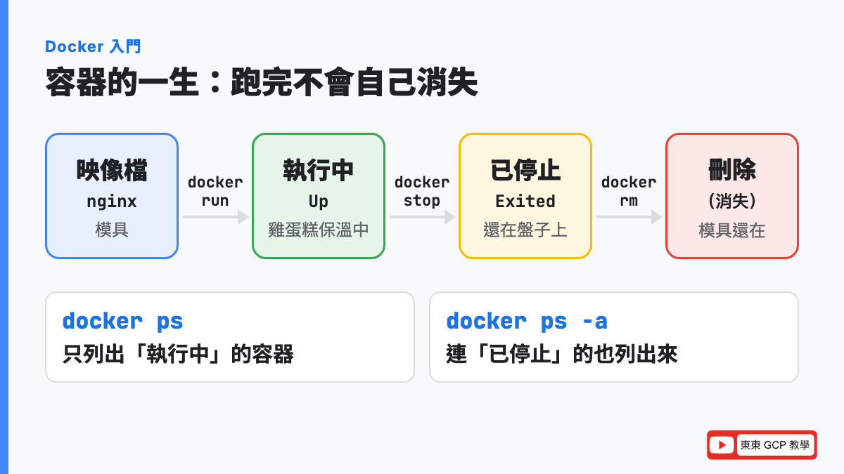 容器的一生：docker run 建立並啟動，Up 執行中，docker stop 後變成 Exited，docker rm 才會真的刪掉