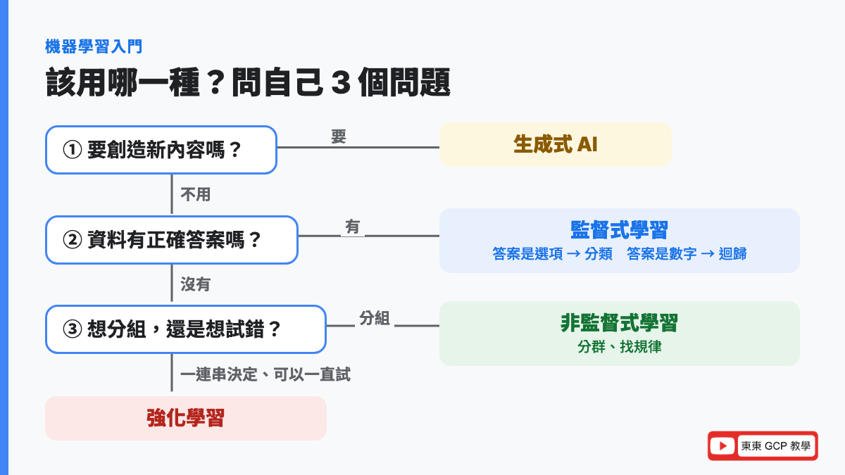 判斷機器學習類型的流程圖：有沒有標準答案、答案是選項還是數字、要不要一連串決策