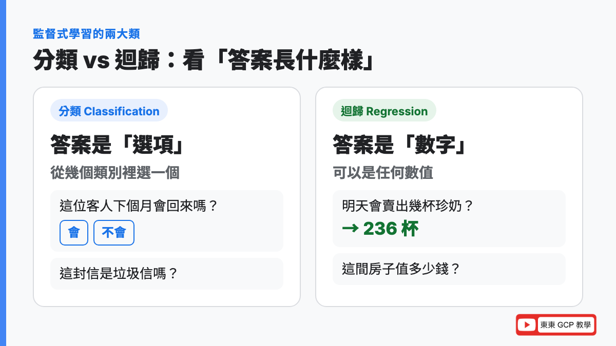分類與迴歸的差別：答案是選項就是分類，答案是數字就是迴歸