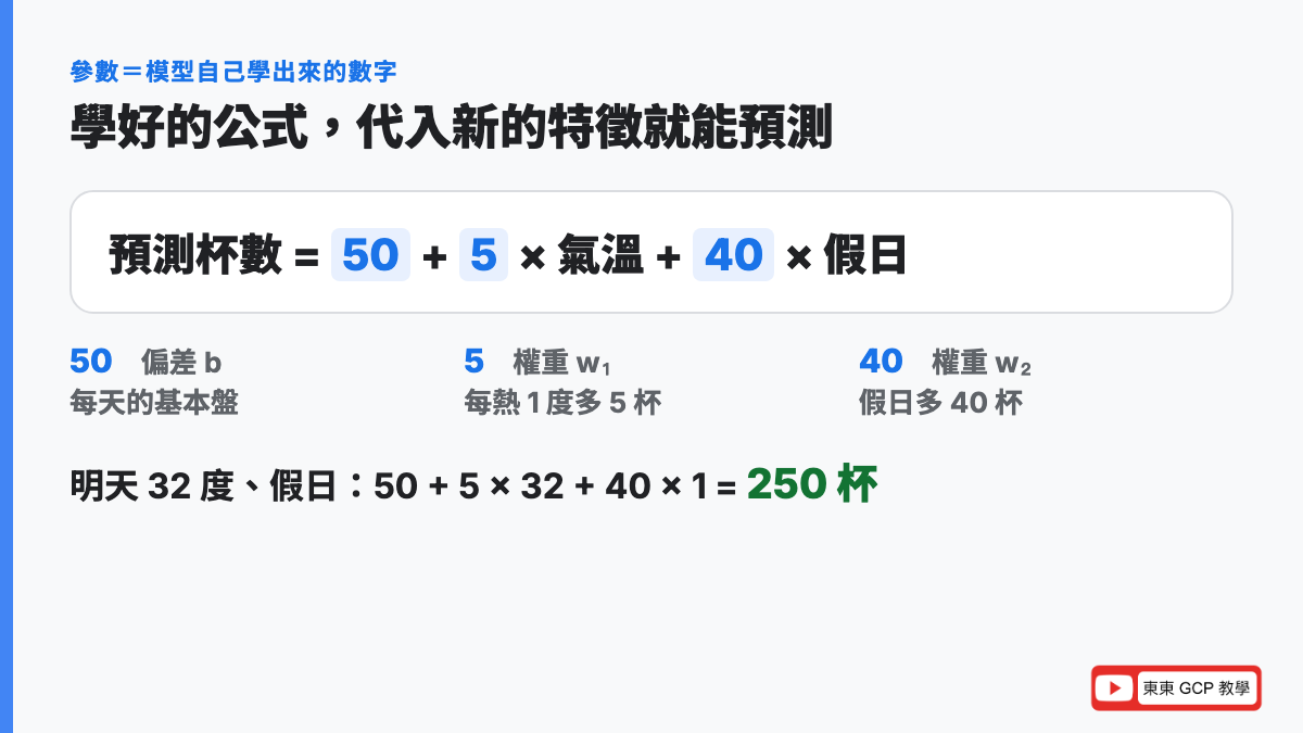 模型參數怎麼用：預測杯數 = 50 + 5 × 氣溫 + 40 × 假日，32 度假日代進去算出 250 杯