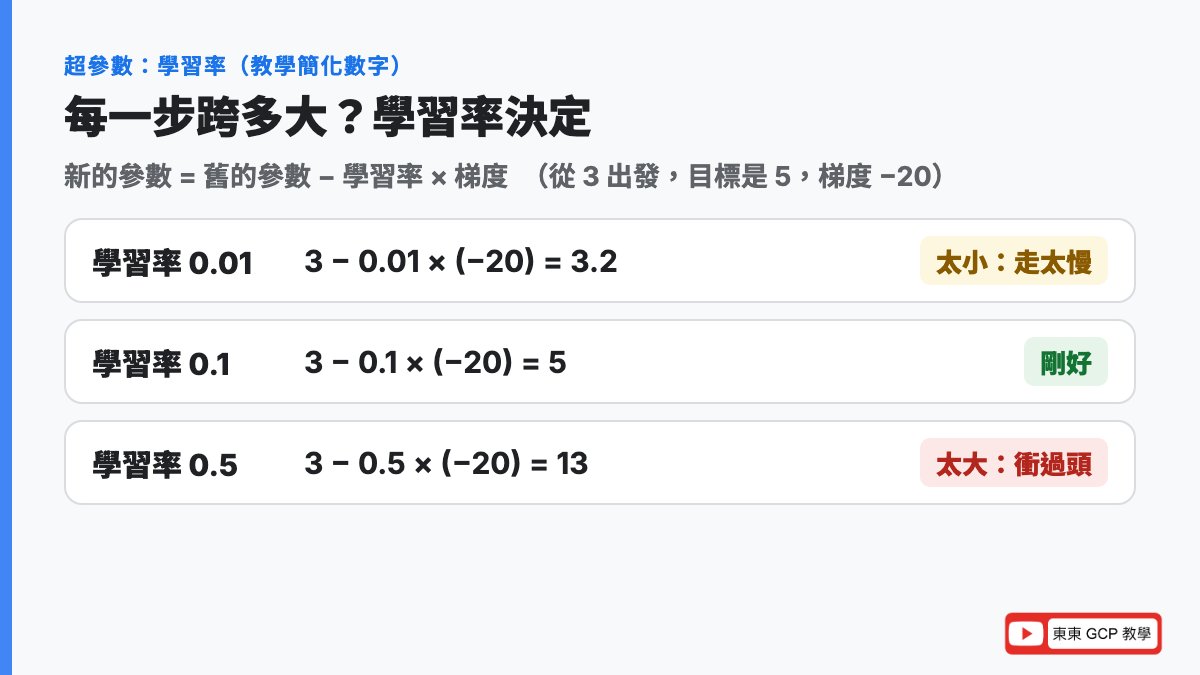 學習率怎麼影響訓練：從 3 出發，學習率 0.01 只走到 3.2，0.1 剛好到 5，0.5 衝過頭到 13