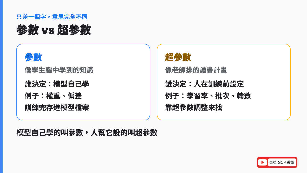 參數和超參數差在哪：參數是模型自己學的，像腦中的知識；超參數是人在訓練前設定的，像讀書計畫