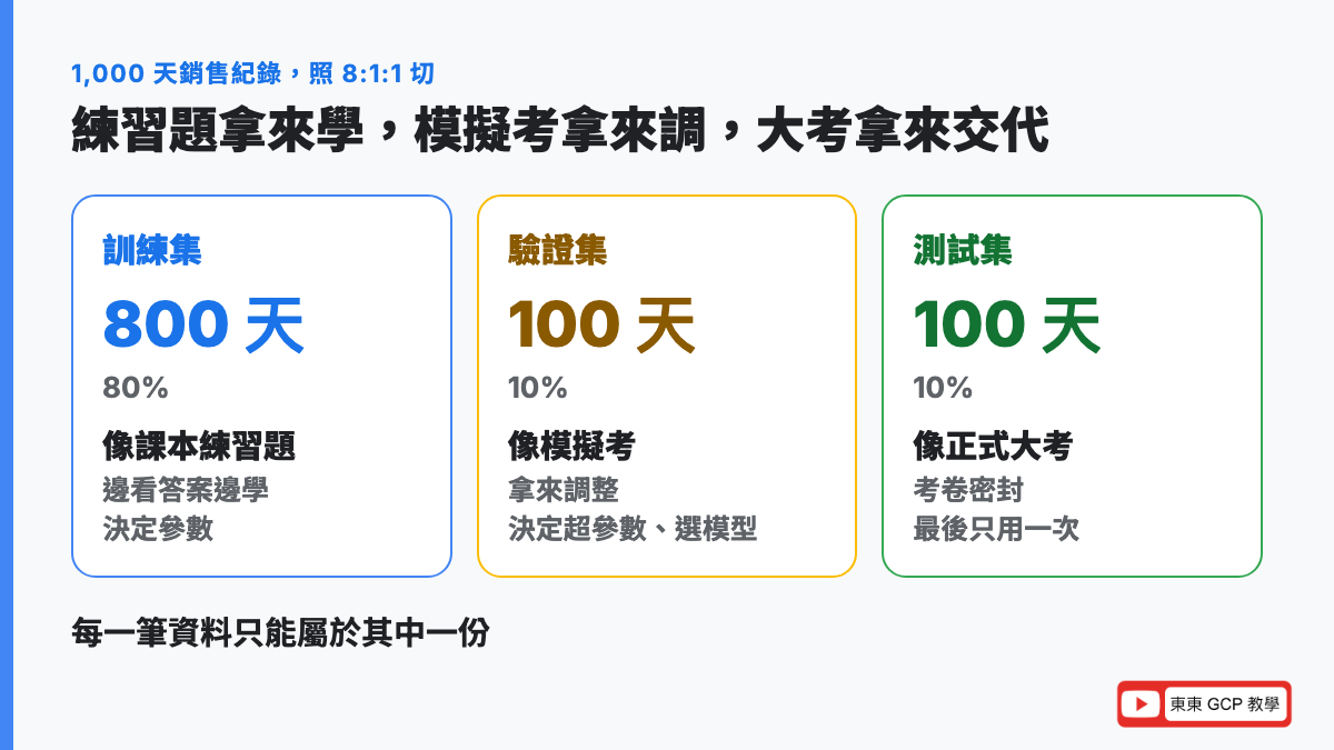 訓練集、驗證集、測試集怎麼切：1,000 天資料切成 800 天練習題、100 天模擬考、100 天正式大考