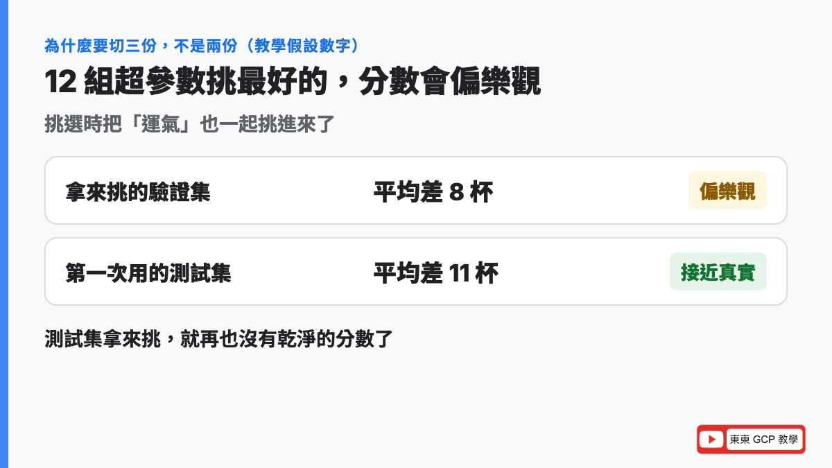 為什麼不能拿測試集挑超參數：12 組裡挑最好的，驗證分數 8 杯偏樂觀，第一次用的測試集 11 杯才接近真實