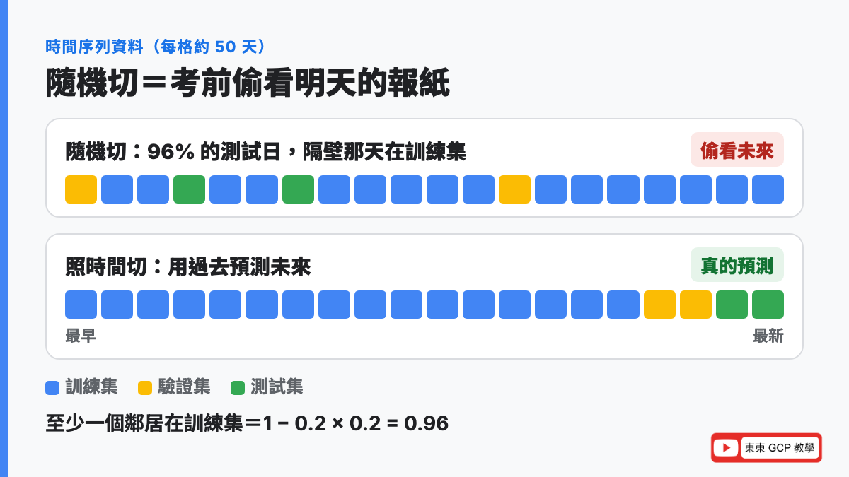 時間序列為什麼不能亂切：隨機切分時 96% 的測試日，前後一天在訓練集，等於偷看未來；照時間切才是真的預測