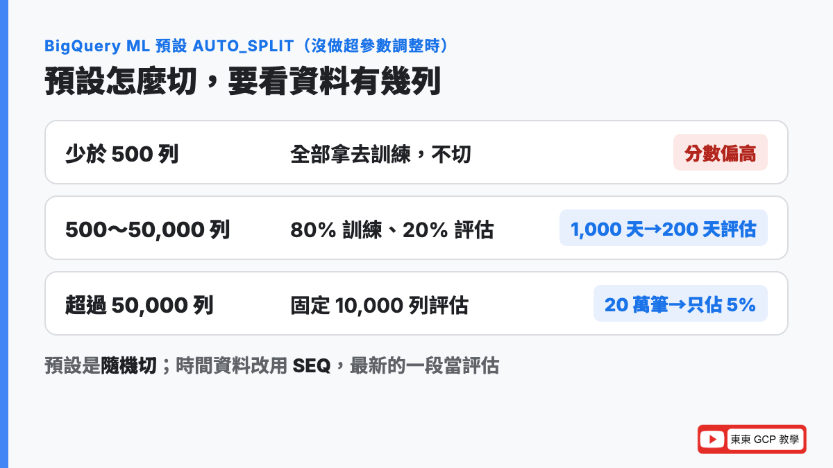 BigQuery ML 預設怎麼切資料：少於 500 列不切，500 到 50,000 列切 80% 訓練 20% 評估，超過 50,000 列固定 10,000 列評估