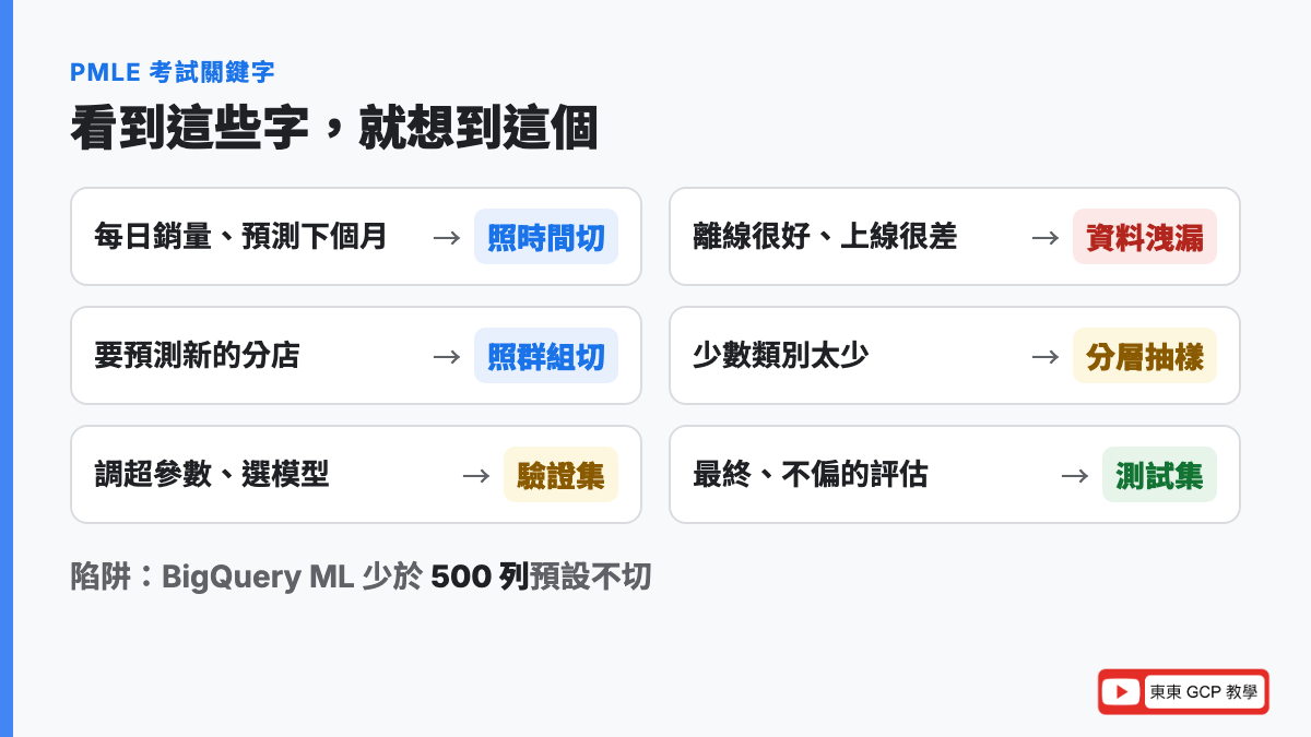 PMLE 考試關鍵字：時間序列照時間切，預測新分店照群組切，少數類別用分層抽樣，分數好到不合理先查資料洩漏