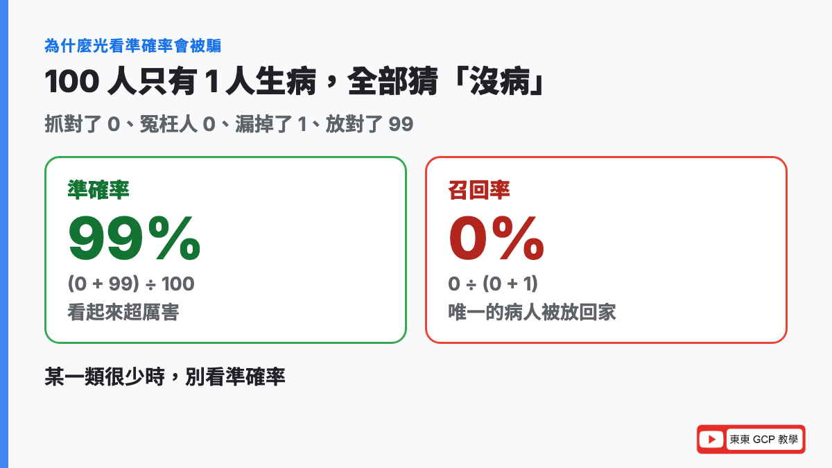 光看準確率會被騙：100 人只有 1 人生病，全部猜沒病準確率 99%，但召回率是 0