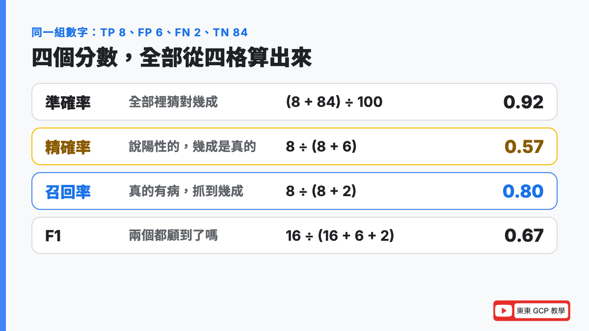 精確率和召回率怎麼算：精確率 = 8 ÷ 14 ≈ 0.57，召回率 = 8 ÷ 10 = 0.80，F1 ≈ 0.67
