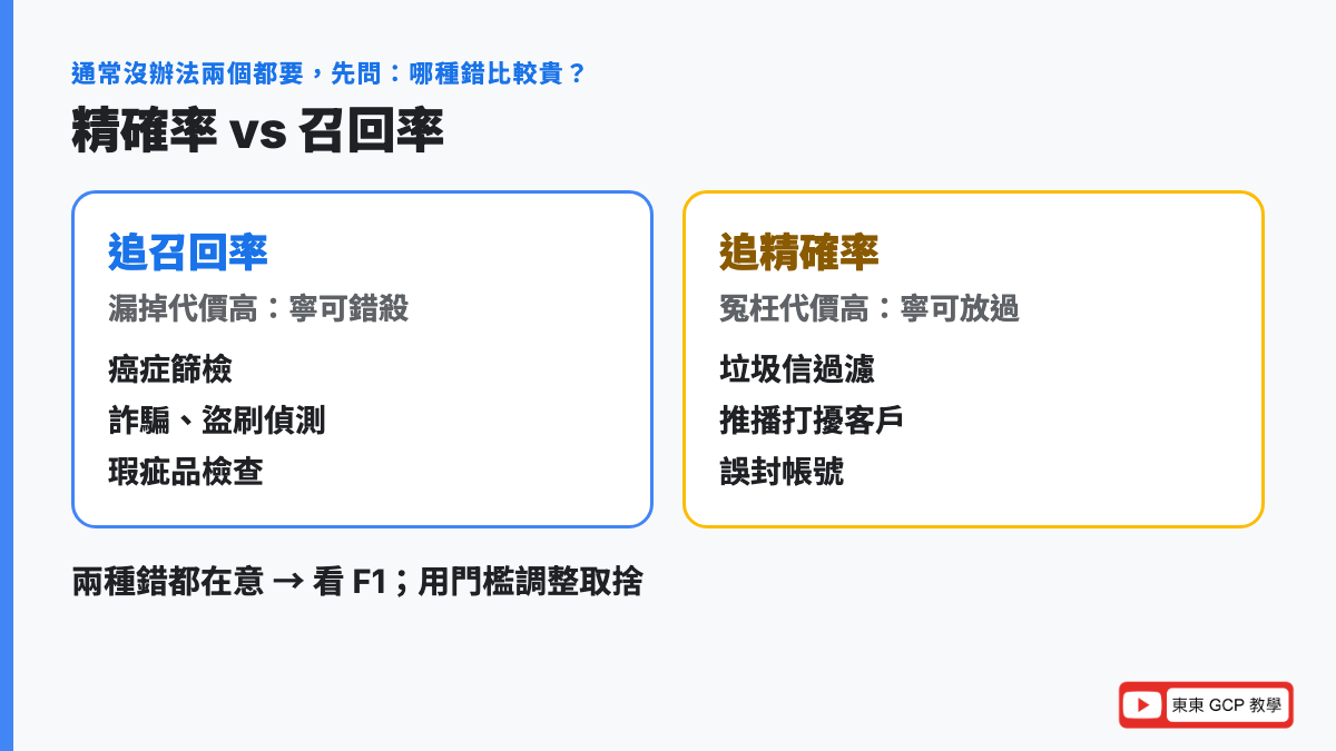 精確率和召回率怎麼選：漏掉代價高追召回率，例如癌症篩檢、詐騙偵測；冤枉代價高追精確率，例如垃圾信過濾