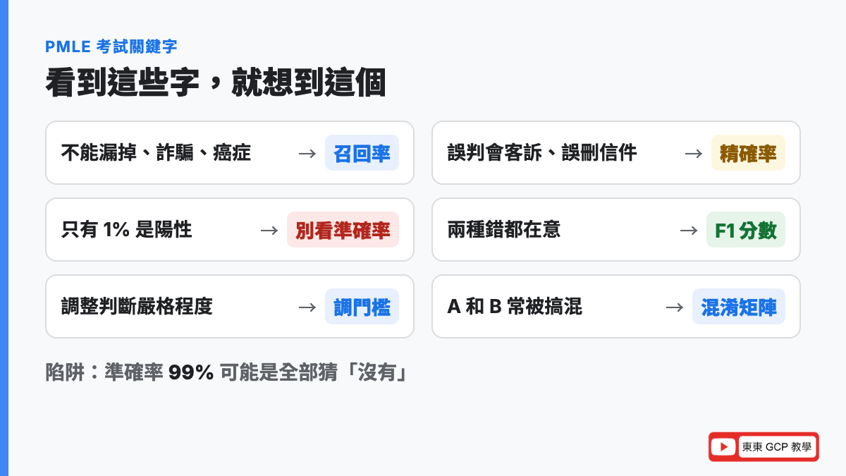 PMLE 考試關鍵字：漏掉代價高想到召回率，冤枉代價高想到精確率，類別不平衡別看準確率，兩種錯都在意想到 F1