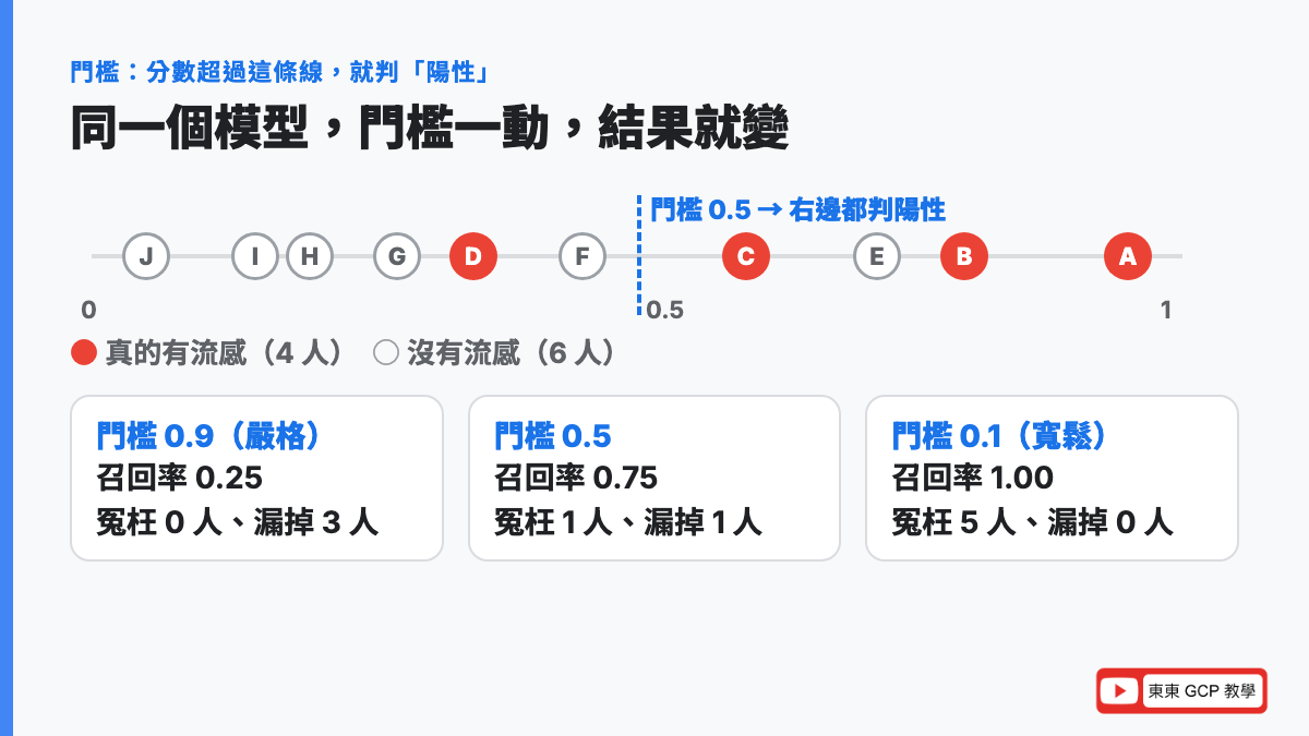 門檻怎麼調：門檻調低，召回率上升、冤枉的人也變多；門檻調高，冤枉變少、漏掉變多