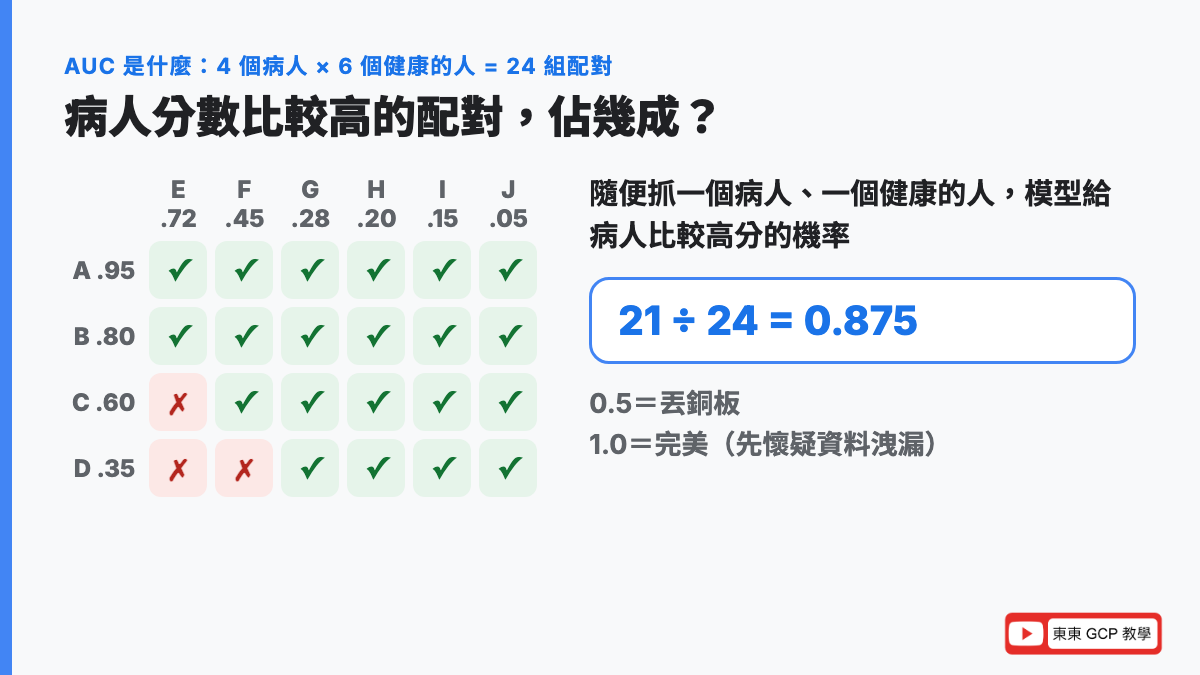 AUC 是什麼：4 個病人和 6 個健康的人配成 24 組，模型把病人排在前面的有 21 組，AUC = 21 ÷ 24 = 0.875