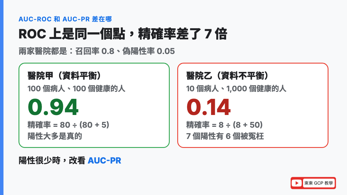 AUC-ROC 和 AUC-PR 差在哪：同一個 ROC 點（召回率 0.8、偽陽性率 0.05），平衡資料精確率 0.94，不平衡資料精確率只有 0.14