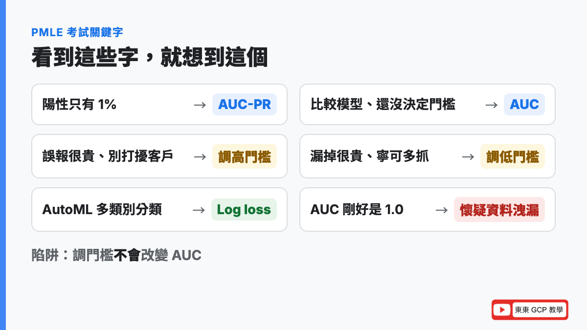 PMLE 考試關鍵字：資料極度不平衡想到 AUC-PR，不想先決定門檻想到 AUC，誤報很貴就調高門檻，AUC 等於 1.0 先懷疑資料洩漏