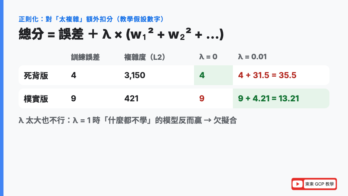 正則化怎麼算：L2 複雜度死背版 3,150、樸實版 421；λ = 0.01 時總分 35.5 對 13.21，樸實版勝出