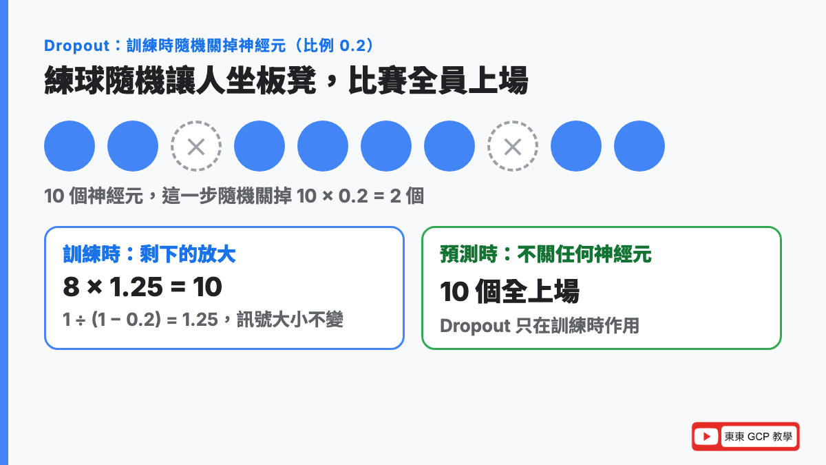 Dropout 怎麼運作：10 個神經元隨機關掉 2 個，剩下 8 個輸出放大 1.25 倍，總和維持 10；預測時全部上場