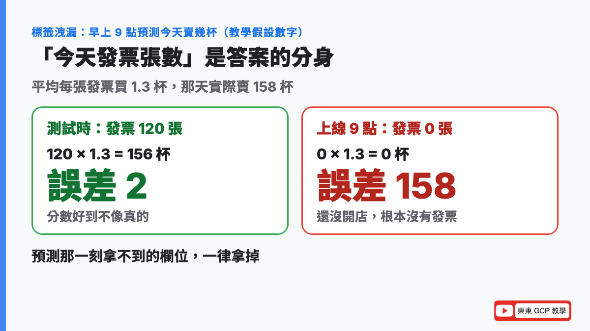 標籤洩漏：用今天的發票張數預測今天賣幾杯，測試誤差只有 2 杯，但早上 9 點發票是 0 張，上線誤差 158 杯